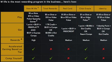 list of m life casinos.